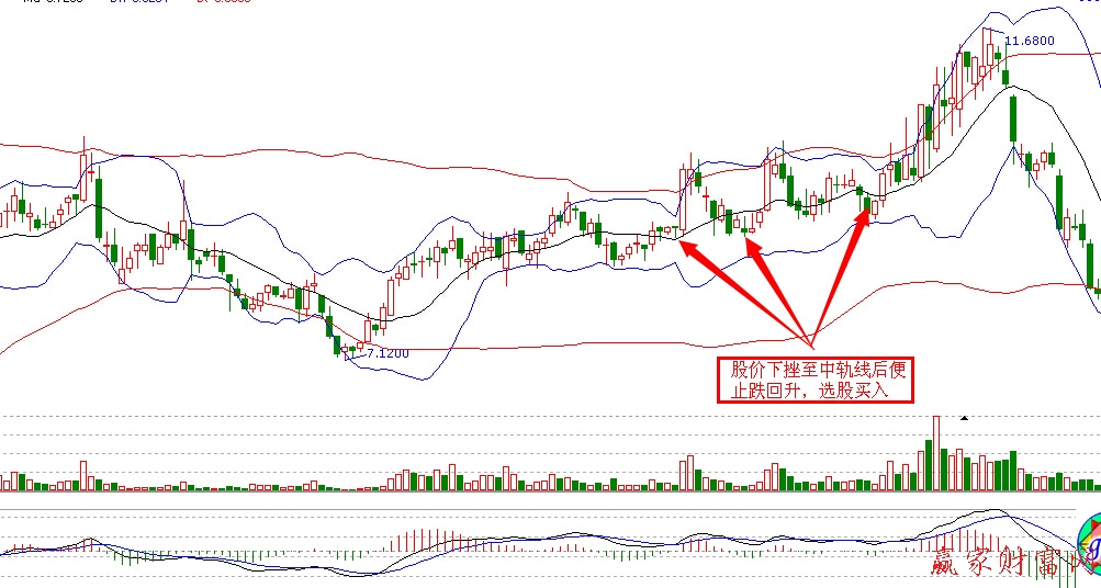 BOLL中軌線支撐買點
