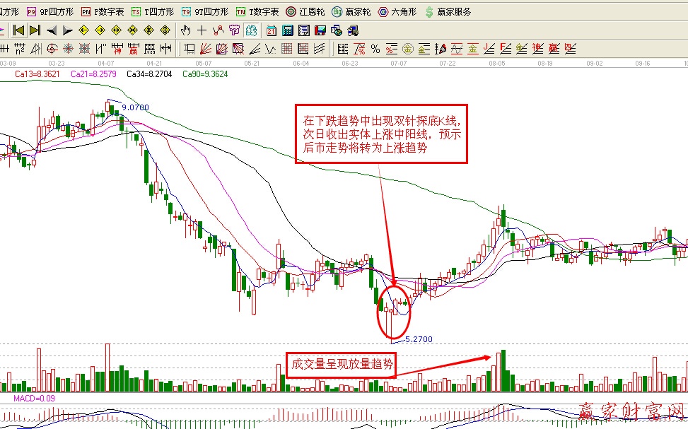 K線組合形態(tài)識底抄底