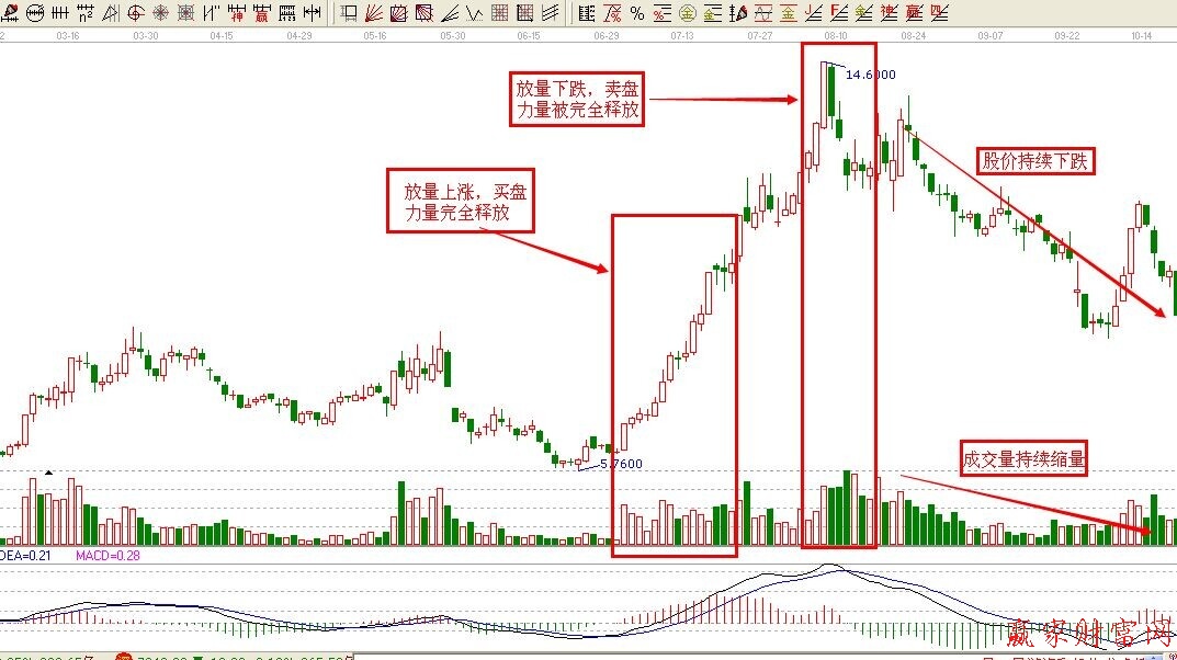 成交量識別頂部和逃頂