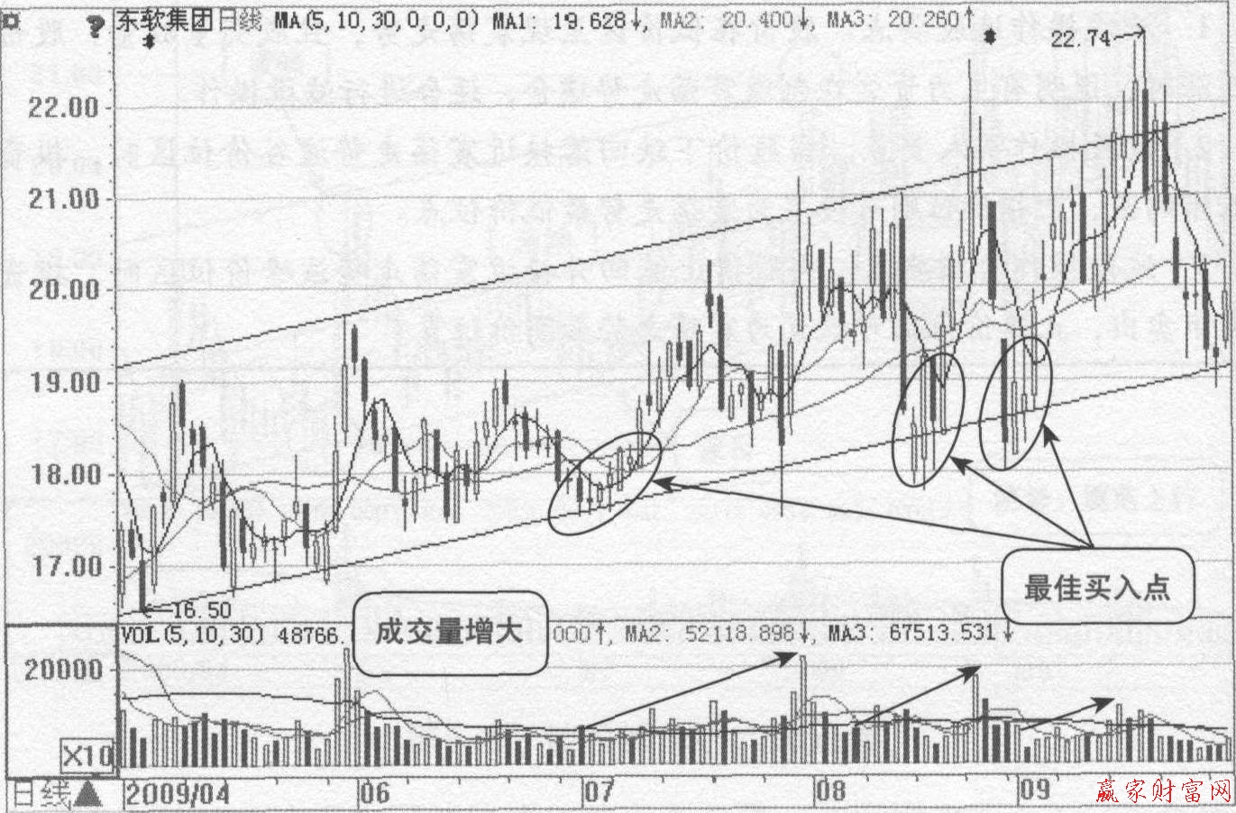 均線上山爬坡