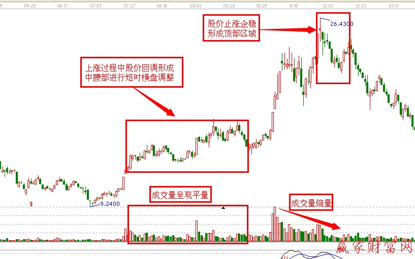 上漲中的腰部當(dāng)做頂部