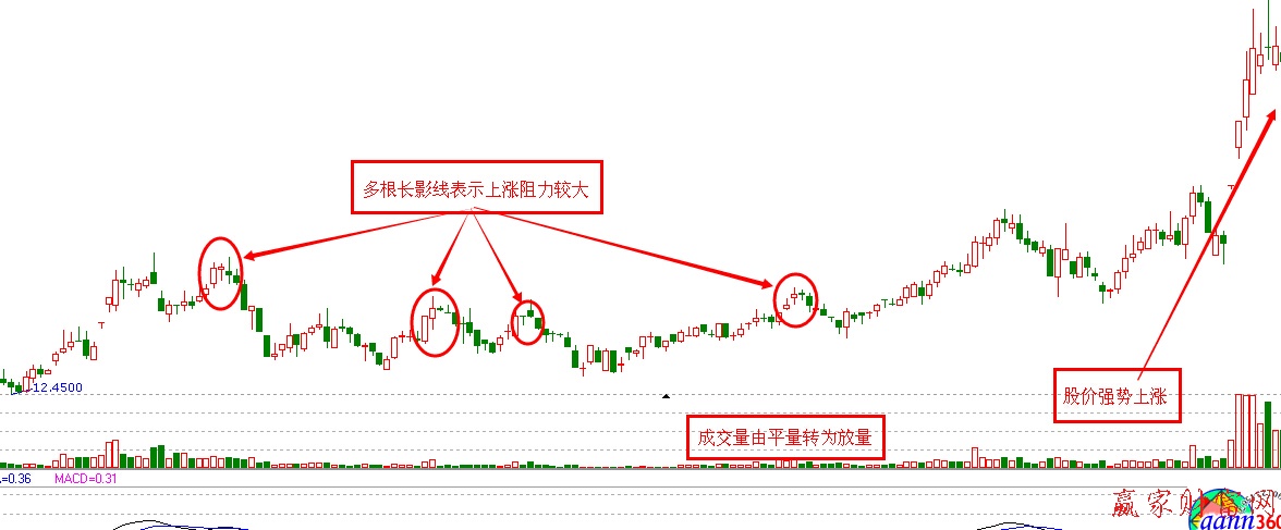 捕捉莊家長(zhǎng)影線