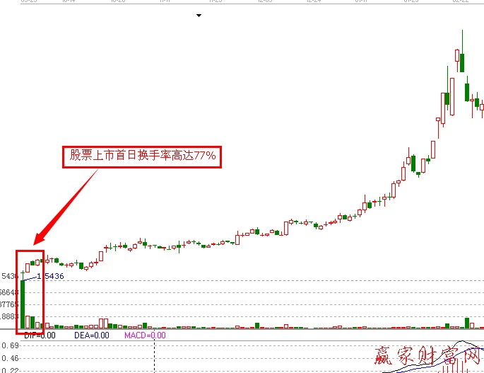 莊家是否入駐新股