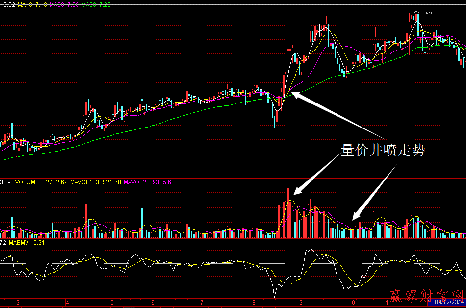 量價(jià)配合