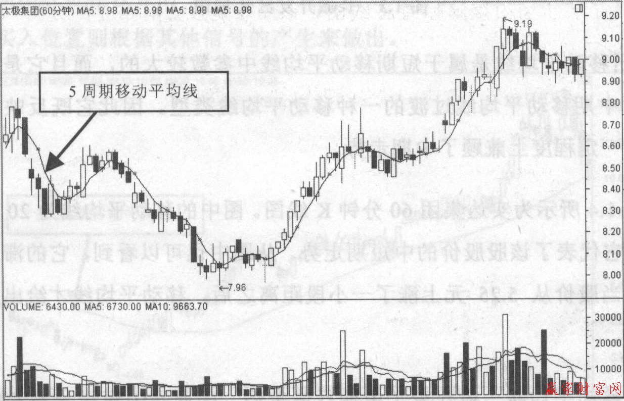 5周期移動平均線