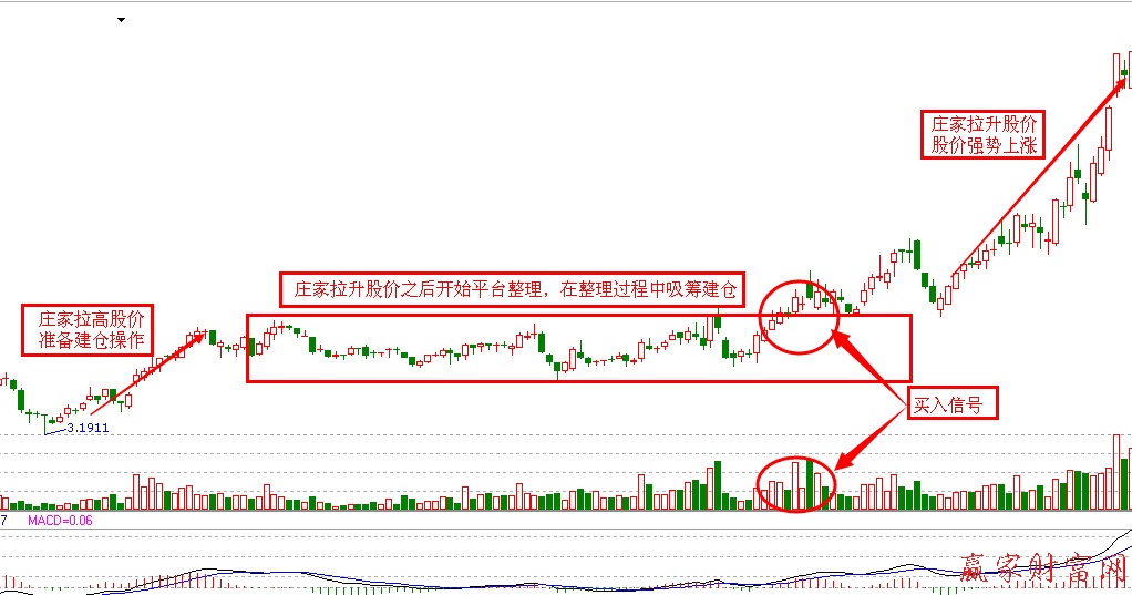 拉高建倉