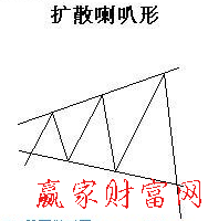 擴(kuò)散喇叭形態(tài)