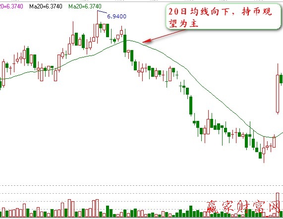 鐘情移動(dòng)平均線