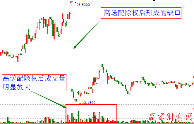 高送配除權后的成交量放大