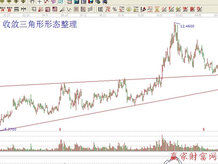 收斂三角形整理形態(tài)