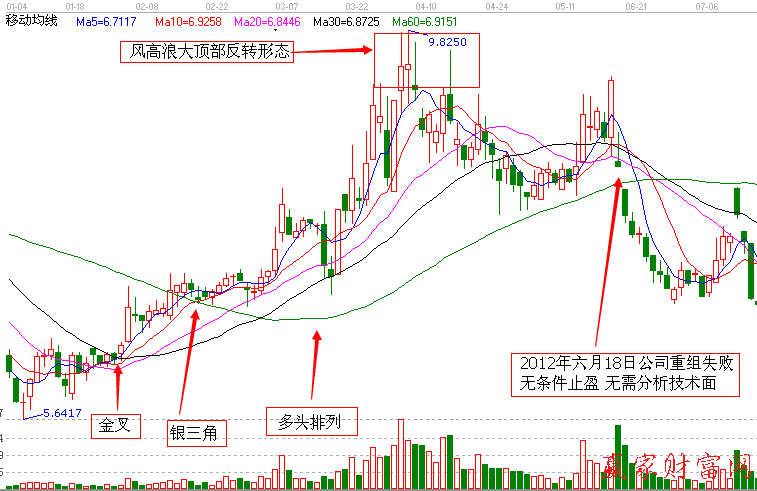 深深寶A 2012年1月4日至7月16日的日K線圖