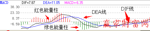 MACD指標(biāo)