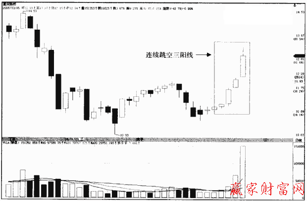 連續(xù)跳空三陽線