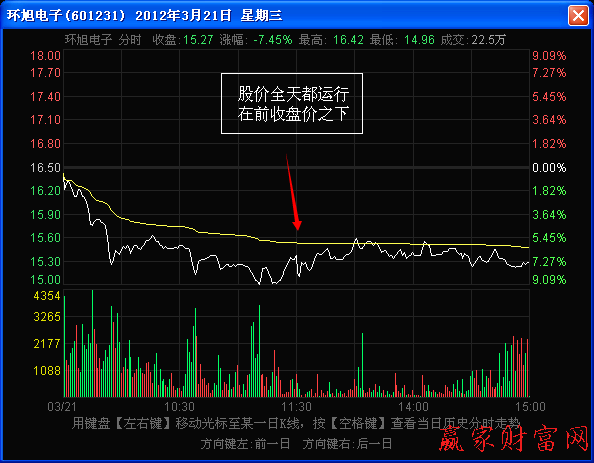 股價(jià)全天都運(yùn)行在前收盤價(jià)之下