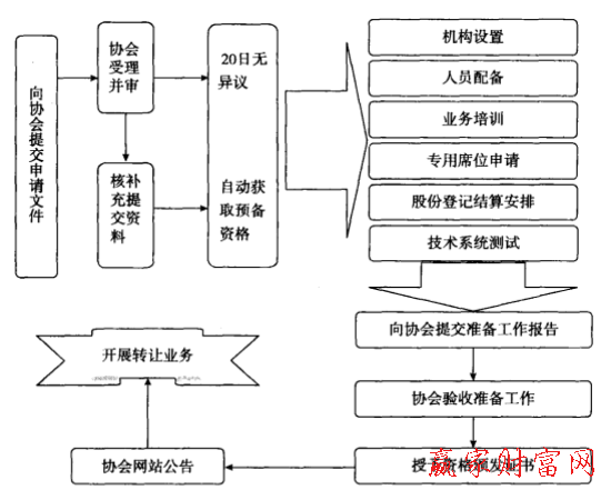 申請(qǐng)主辦券商資格流程圖