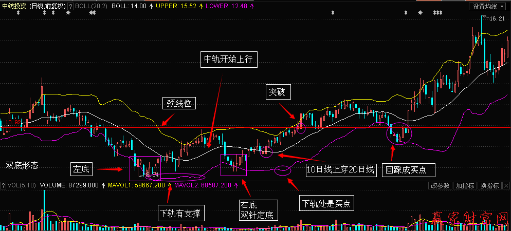 600061中紡?fù)顿Y的日線圖