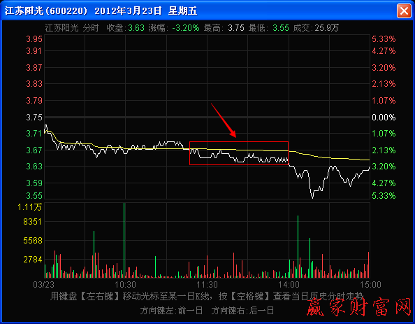 盤中小角度下跌