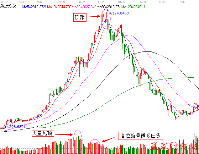 從成交量來(lái)看大盤波段頂部
