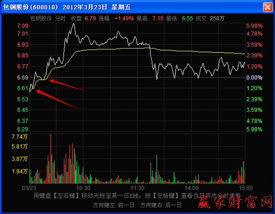 分時(shí)走勢(shì)圖上均價(jià)線強(qiáng)力支撐