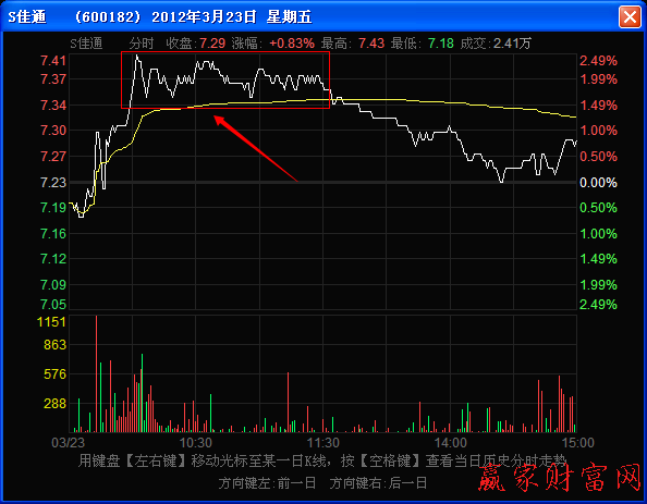 當(dāng)日分時(shí)走勢(shì)圖上的壓力位