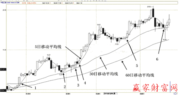 均線多頭排列的買(mǎi)點(diǎn)