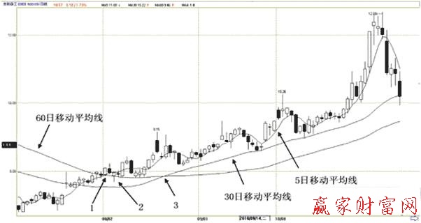 黃金谷買點(diǎn)