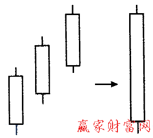 白色三兵形態(tài)的簡化