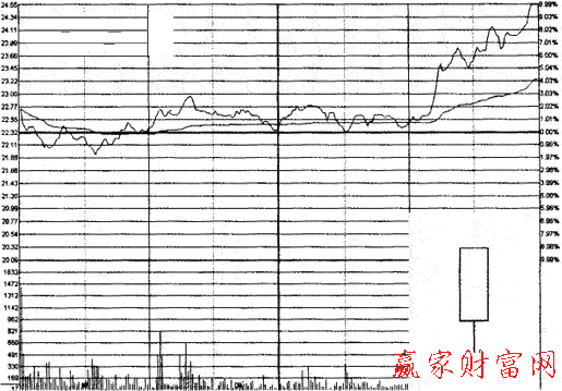 下影陽(yáng)線