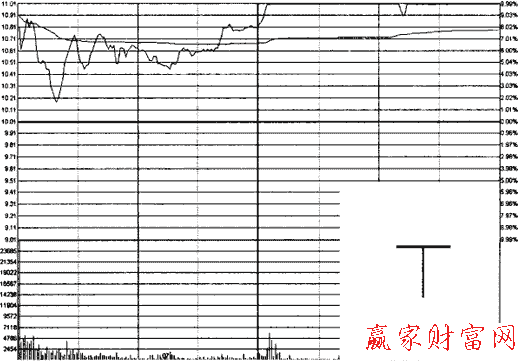 “T”形K線