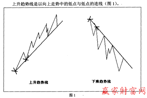 期貨趨勢線一