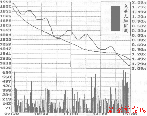 沒有上下影線的長陰線分時(shí)圖