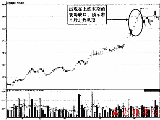 衰竭缺口