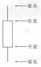 帶上下影線的陽(yáng)線