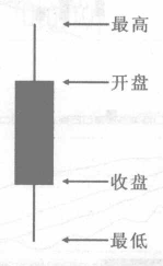 帶上下影線的陰線