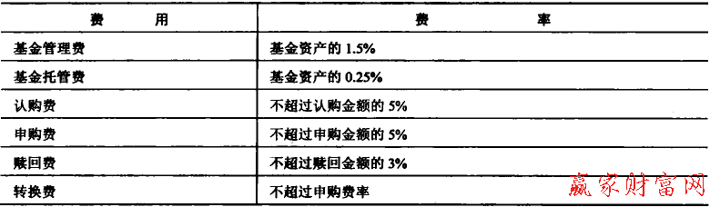 基金交易主要費用及其費率