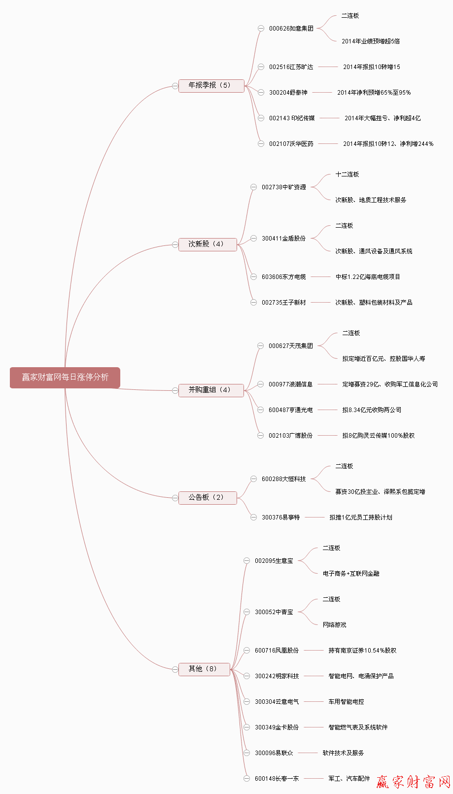 贏家財富網每日漲停分析