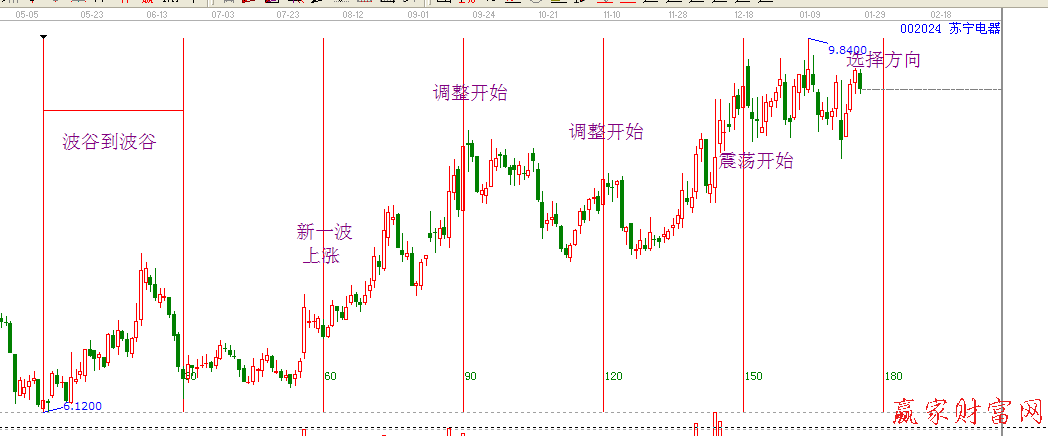 江恩時(shí)間工具分析