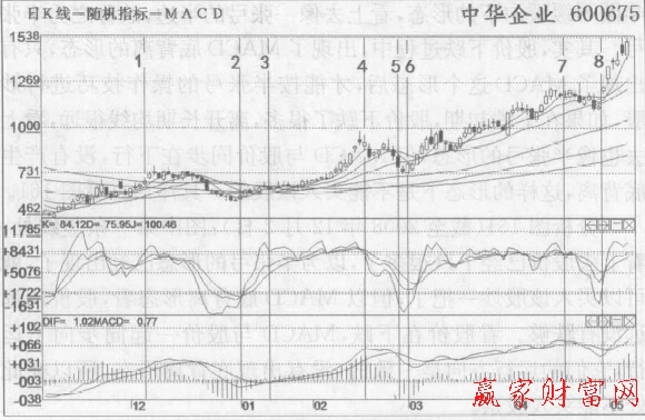 波段炒股應(yīng)該以KDJ金叉買入、死叉賣出為主