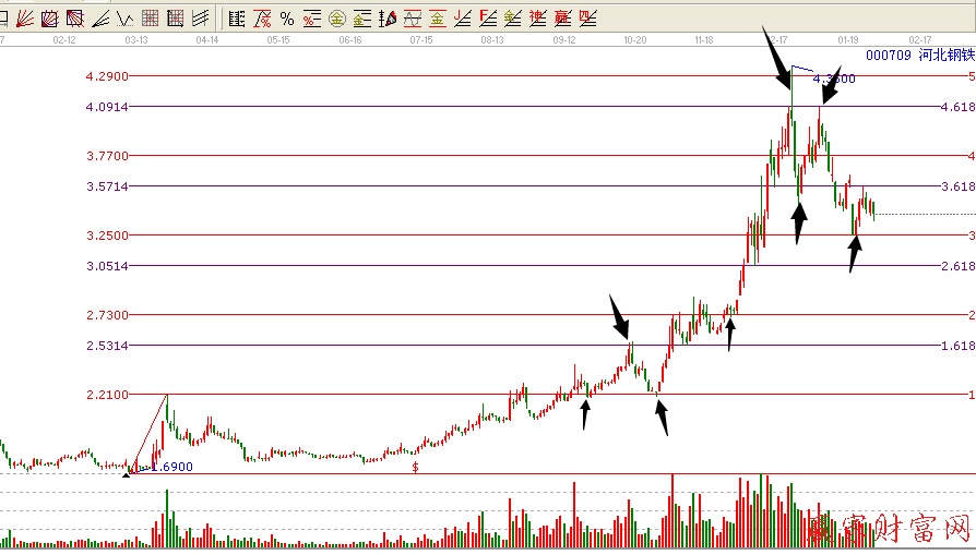 000709江恩黃金價(jià)格延伸線(xiàn)圖形