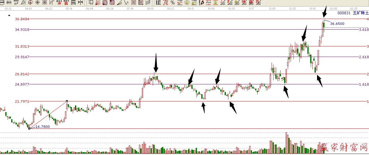 000831江恩黃金價(jià)格延伸線(xiàn)圖形