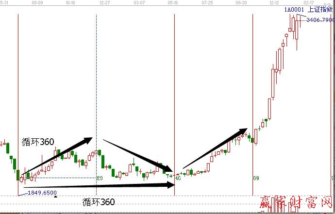 大盤江恩等距離時(shí)間周期線圖