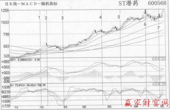 脫下“熊皮”換上“牛裝”后按照KDJ金叉、死叉炒股