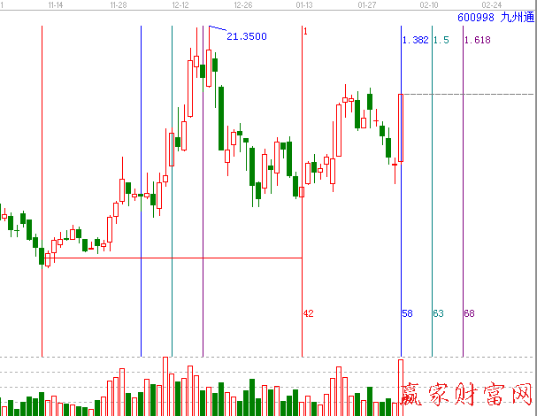 600998九州通江恩黃金時間周期線圖