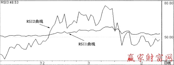 RSI指標的基本圖形