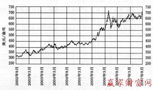 最近五年國(guó)際黃金價(jià)格走勢(shì)圖