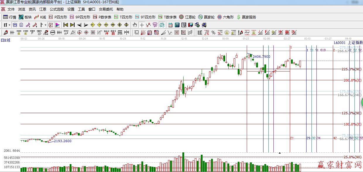 江恩價(jià)格百分比