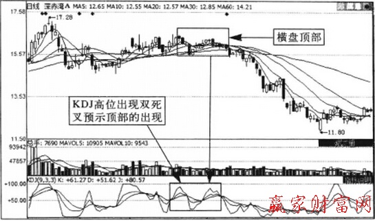 利用KDJ指標識別頂部