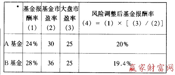 基金知識(shí)