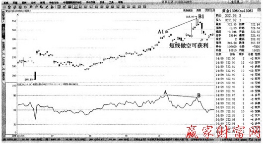 黃金1306-RSI與金價(jià)高位背離