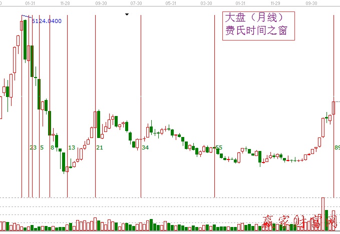 江恩時間之窗